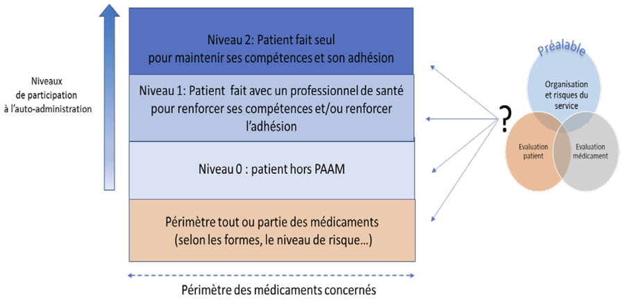 La HAS recense trois niveaux d'implication du patient en auto-administration de ses médicaments (Paam) en hospitalisation. (HAS)