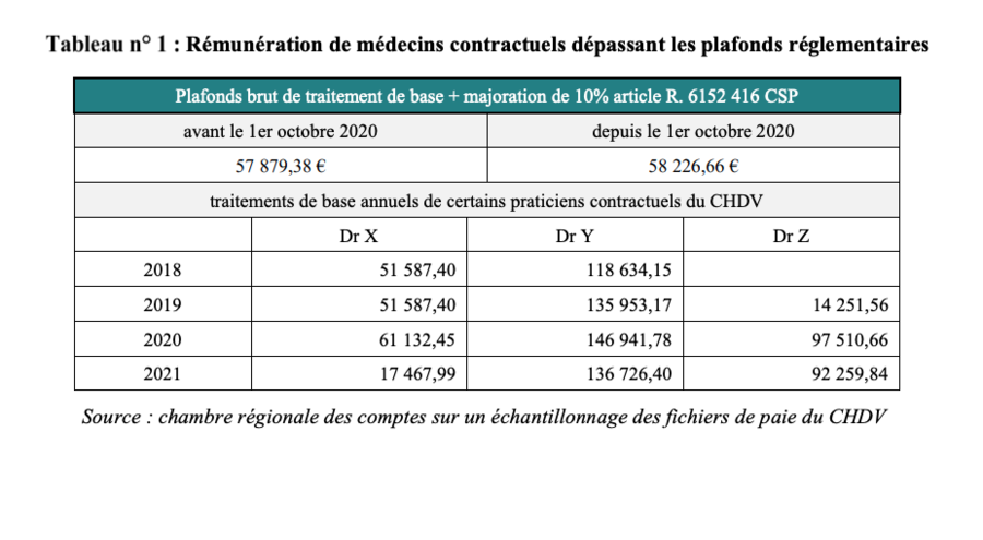 Malgré la recommandation formulée en 2019 par la chambre, certaines rémunérations de praticiens contractuels dépassent toujours les plafonds réglementaires au CH de Vendée. (Rapport de la CRC Pays de la Loire)