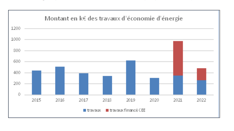 Depuis la fin des années 2000, le CHU a mis en place des chantiers visant à réduire ses consommations d'énergie. (CHU de Tours)