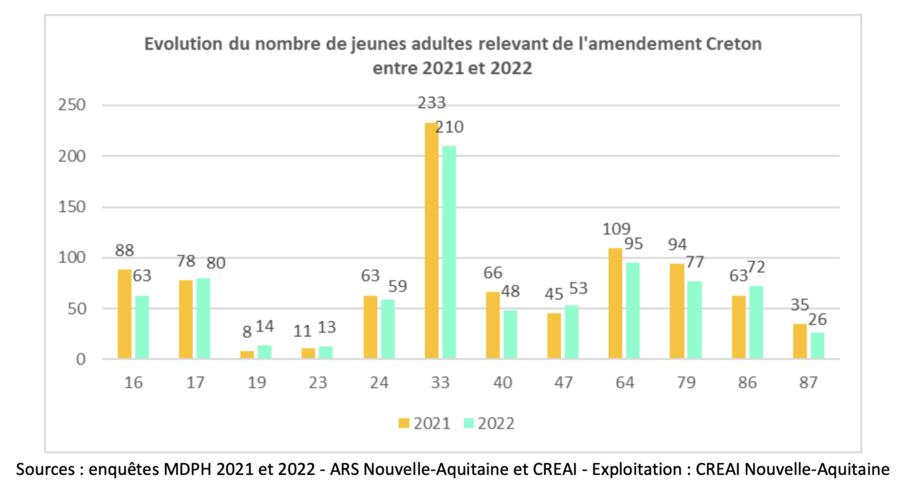 Si la Gironde ou la Charente accusent une nette baisse, neuf jeunes supplémentaires sont recensés dans la Vienne. (Creai Nouvelle-Aquitaine)