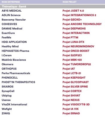 24 lauréats en santé dont 14 en santé numériques ont été retenus dans le cadre de la neuvième vague du concours i-nov. (Extrait du dossier de présentation du Gouvernement)