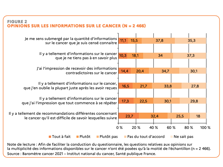 Les répondants partagent l'opinion d'une multiplicité des recommandations rendant les informations insuffisamment claires et assimilables sur le cancer. (Infographie baromètre cancer)