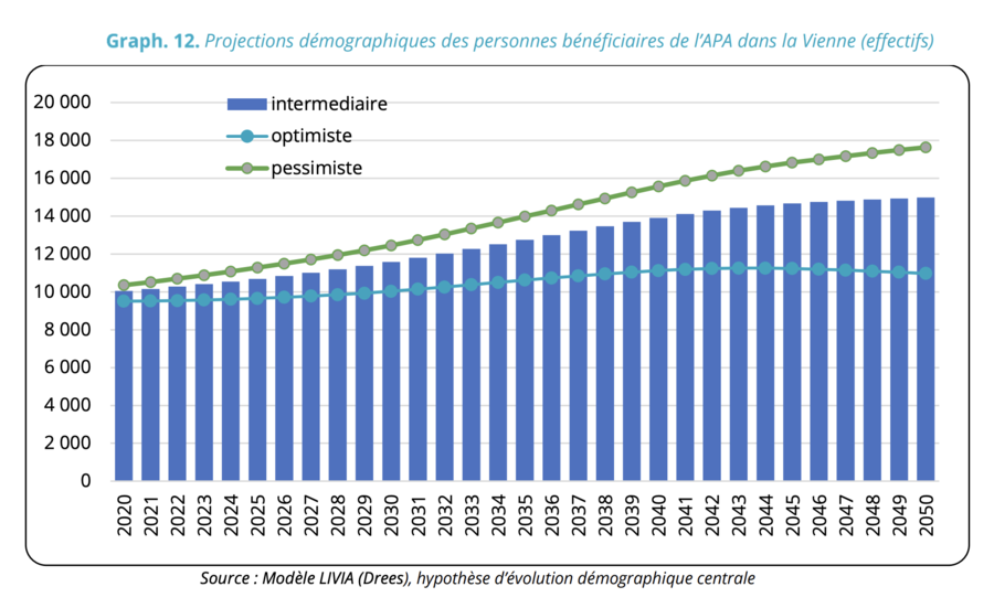 Selon l'hypothèse d’évolution
intermédiaire de la dépendance, le nombre de bénéficiaires de l'Apa serait de 11 000 dans 5 ans,
12 000 dans 10 ans et près de 15 000 en 2050. (ORS Nouvelle-Aquitaine)