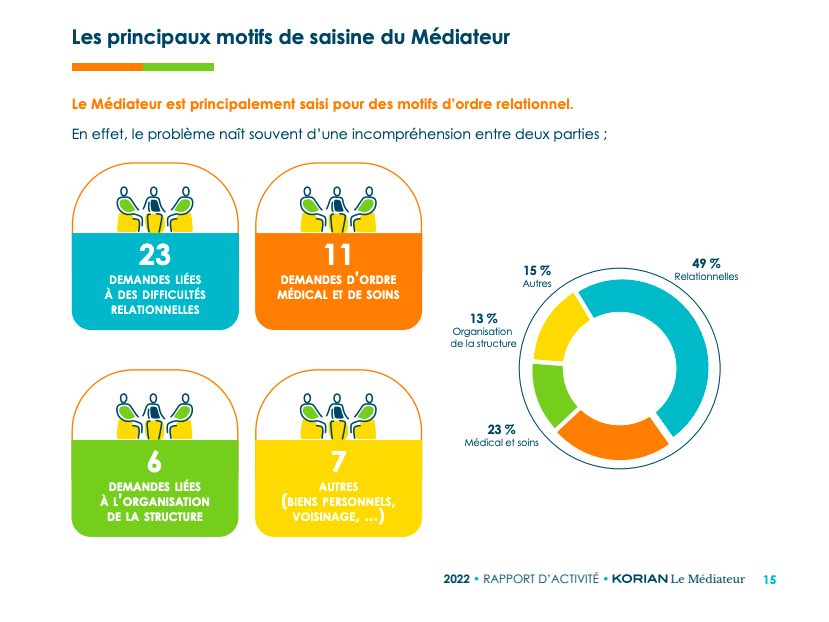 Vingt-trois demandes de médiation conventionnelle sont liées à des difficultés relationnelles. (Extrait du rapport).