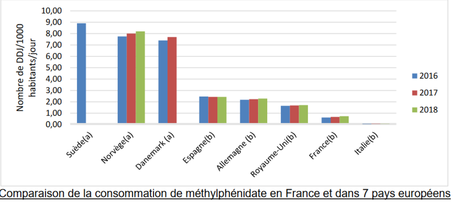 La dose définie journalière de méthylphénidate était en France inférieure à 1 pour 1 000 habitants en 2018. (Hyper-Super TDAH France, source : rapport d'évaluation des spécialités à base de méthylphénidate, HAS, 2021)
