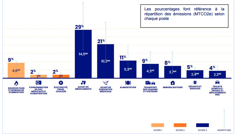 Répartition des émissions de gaz à effet de serre du secteur de la santé en millions de tonnes équivalent CO2.