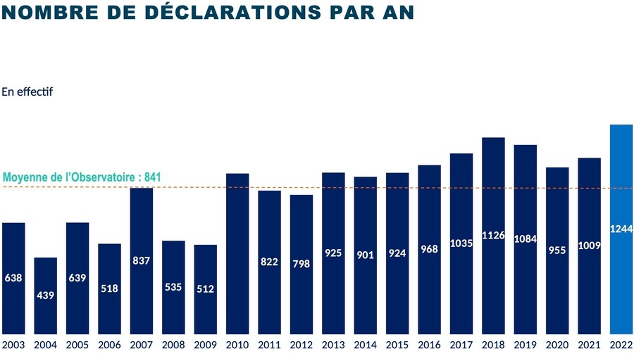 Sur ces vingt dernières années, la moyenne des déclarations d'incidents enregistrée par l'Observatoire de la sécurité des médecins est à 841 déclarations, un nombre systématiquement dépassé depuis 2013. (Cnom/Ifop)