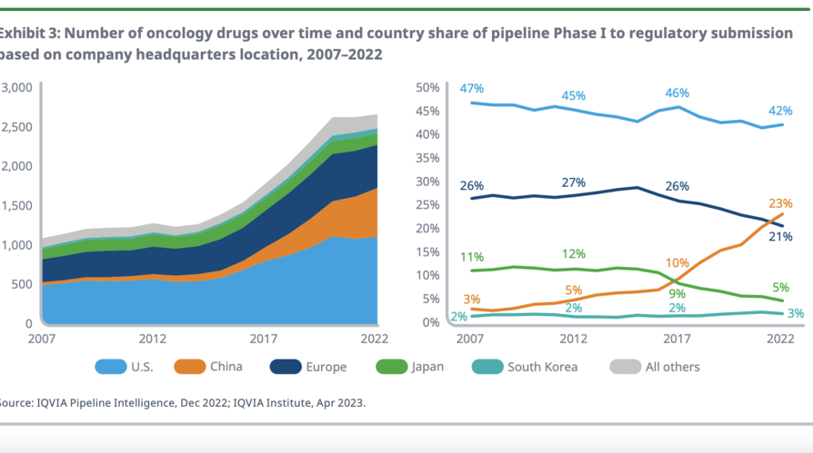 La part de l'Europe dans le pipeline d'oncologie est tombée à 21% en 2022, contre 26% il y a cinq ans, alors que le nombre absolu des programmes actifs d'oncologie a augmenté de 19%. (Rapport IQVIA Institute)