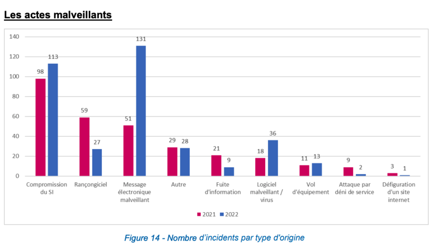 Les attaquants récupèrent les identifiants selon trois modes opératoires : l'hameçonnage, l'exploitation de vulnérabilités et les tentatives de récupération en testant un grand nombre de mots de passe. (Extrait du rapport)