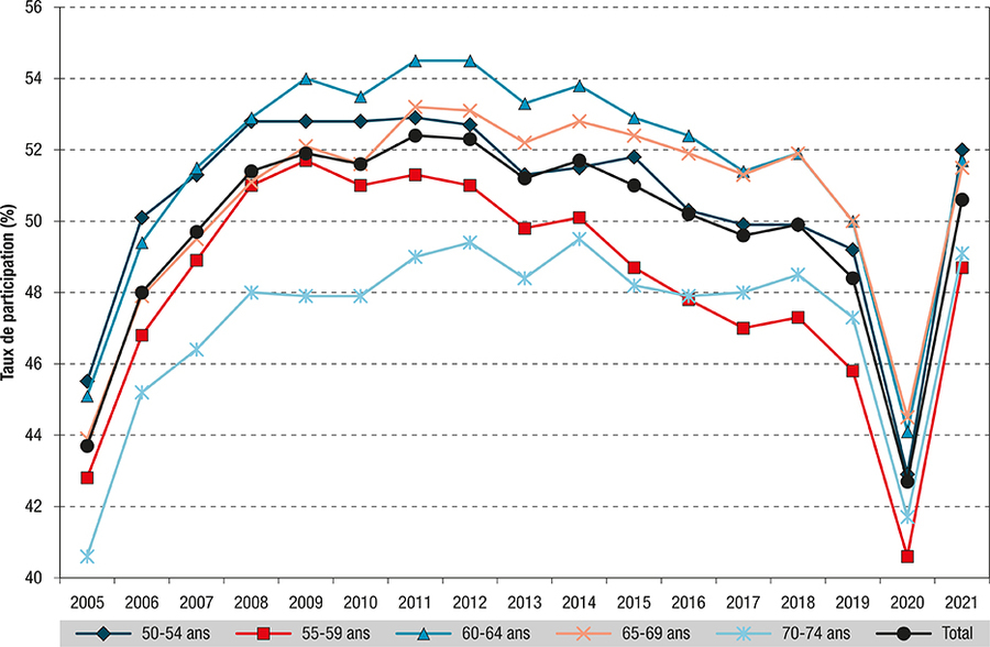 Évolution du taux de participation au programme de dépistage organisé du cancer du sein par année, tous âges et par âge, France entière, 2005 à 2021. (BEH n° 14)