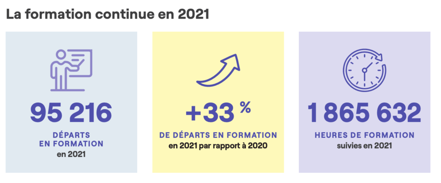 L'observatoire constate une hausse significative des départs en formation en 2021. (Observatoire de l'emploi à domicile)