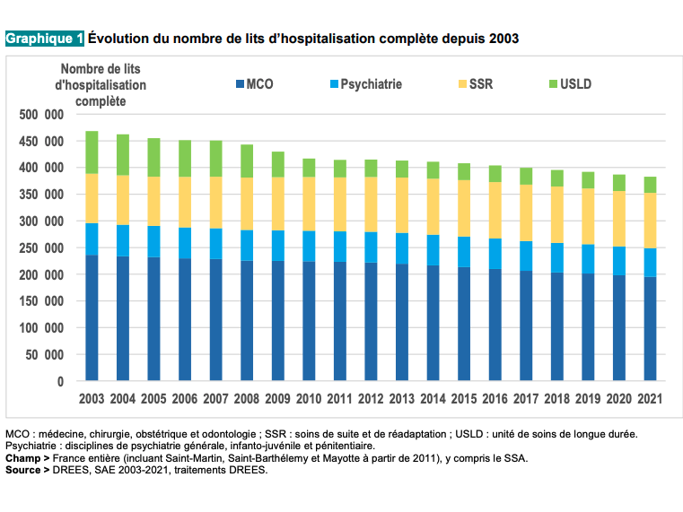 Entre fin 2020 et fin 2021, le nombre de lits d'hospitalisation complète en état d'accueillir des patients diminue de 1%, un rythme qui se rapproche de la tendance observée durant la période 2013-2019. (Infographie Drees)