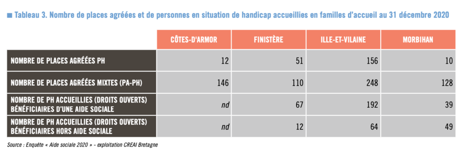 Le Morbihan ne compte que dix places agréées dédiées aux personnes en situation de handicap. (Extrait du rapport)