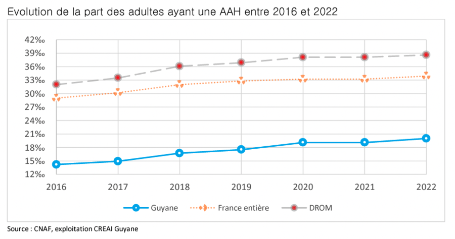 Les taux augmentent chaque année en Guyane, sur une pente légèrement supérieure à celle des autres territoires français, diminuant lentement l'écart entre la Guyane et les autres territoires. (Creai Guyane)