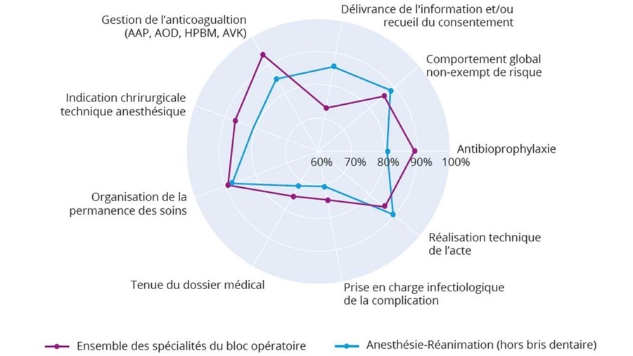 Analyse comparative de la conformité des différents facteurs de mise en cause entre l'anesthésie-réanimation et l'ensemble des spécialités du bloc opératoire sur 2018-2022. (Branchet).