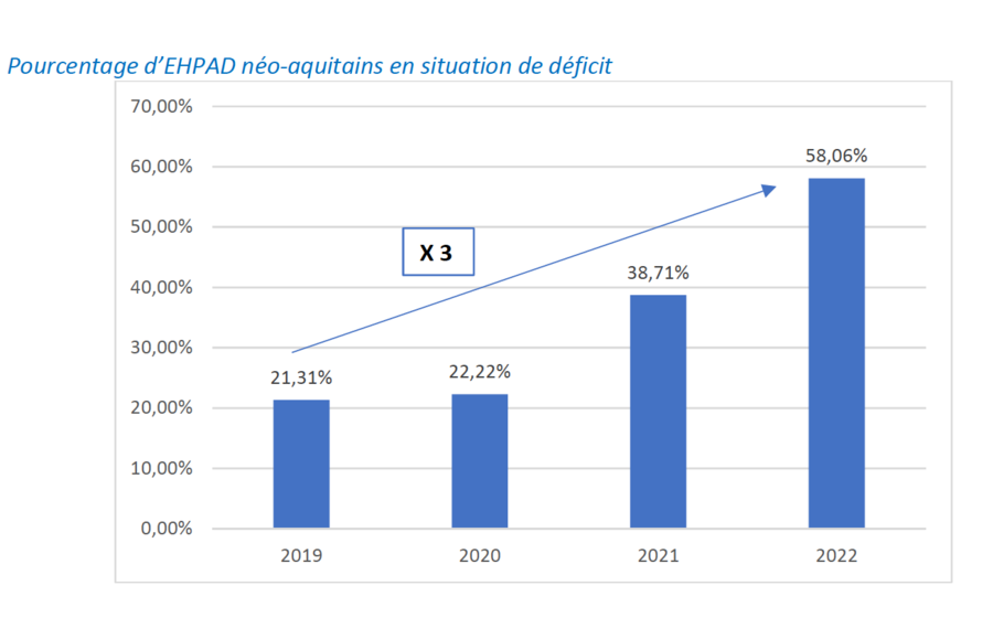 Le nombre d'Ehpad en déficit a été multiplié par trois en trois ans. (Infographie FHF Nouvelle-Aquitaine)