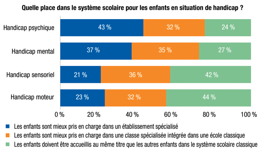 Les Français ne sont que 24% pour le handicap psychique et 27% pour le handicap mental à considérer que ces élèves doivent être pris en charge dans le système scolaire classique. (Infographie CNCDH)