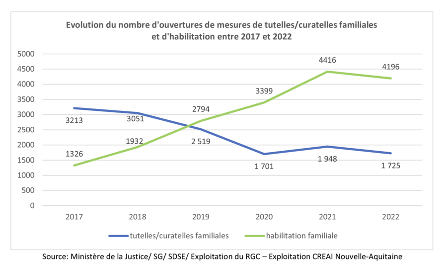 L'augmentation des habilitations est inversement proportionnelle à la baisse des tutelles et curatelles. (Infographie Creai Nouvelle-Aquitaine)