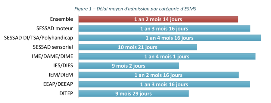 Seuls les établissements et services dédiés aux handicaps sensoriels et les dispositifs instituts thérapeutiques, éducatifs et pédagogiques affichent des délais inférieurs à une année. (Creai Grand-Est)