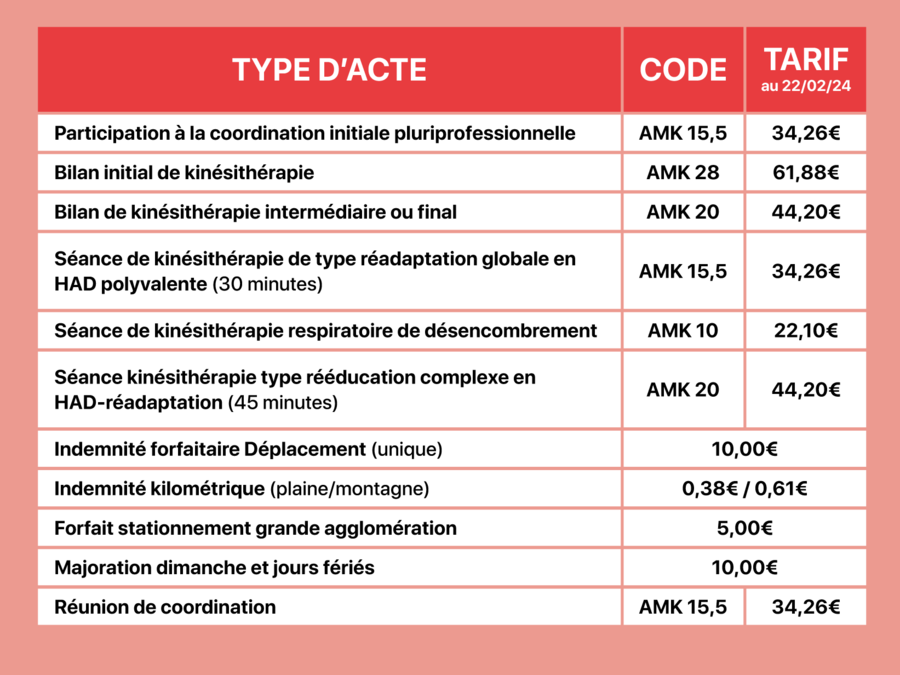 Les kinésithérapeutes libéraux intervenant en établissement HAD bénéficient avec cet accord-cadre d'une nouvelle grille de rémunération. (SNMKR)