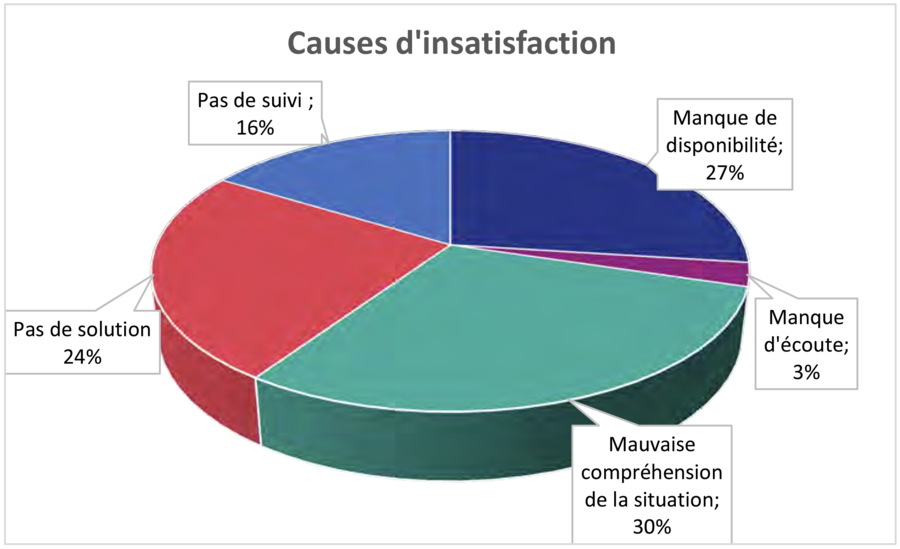 Sur les 227 réponses à l’enquête, 39 font état d’une cause d'insatisfaction. (infographie GNCHR)