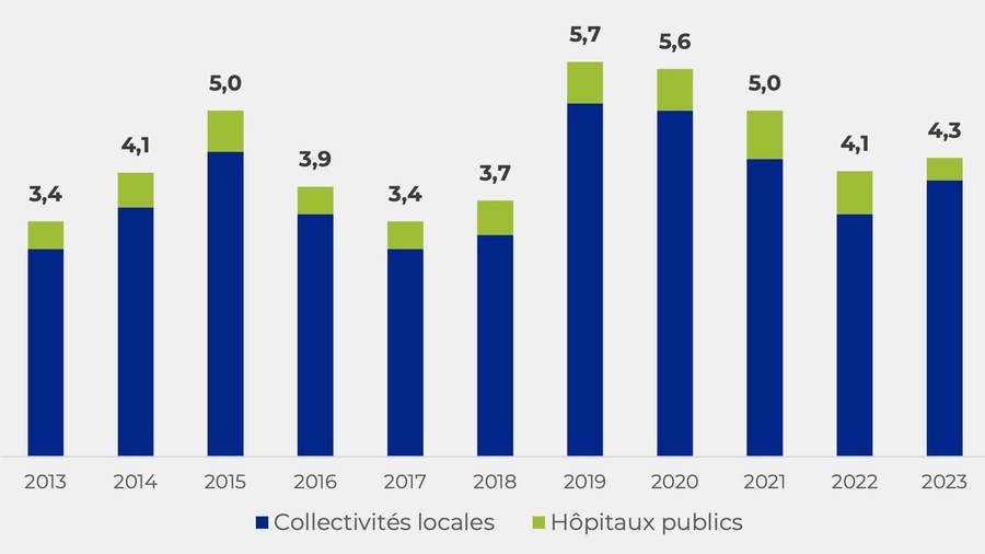 Montants annuels (en milliard d'euros) des prêts accordés par la Société de financement locale aux hôpitaux publics et collectivités locales entre 2013 et 2023. (Sfil)