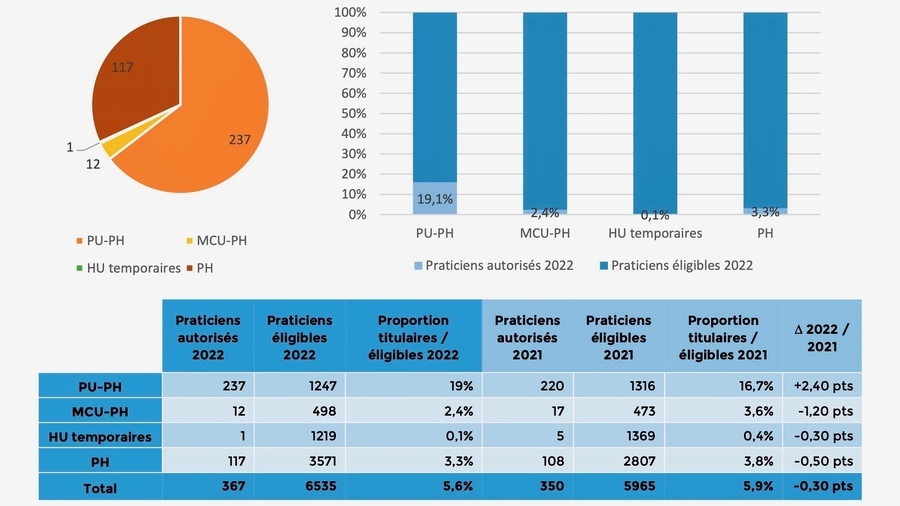 Répartition des praticiens titulaires d'un contrat d'activité libérale par rapport à l'ensemble des médecins éligibles à l'AP-HP en 2021 et 2022. (AP-HP)