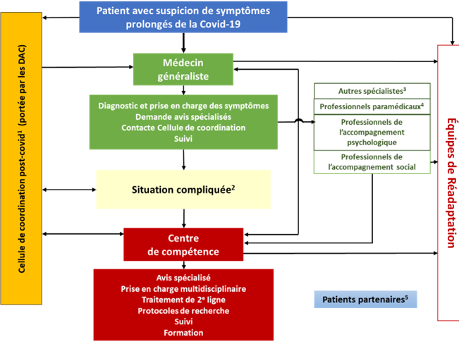 La prise en charge doit répondre aux impératifs suivants : être globale (à la fois médicale, et psychosociale) et centrée sur les besoins des patients ; être précoce et réactive ; être multidisciplinaire et pluriprofessionnelle. (Guide HAS)