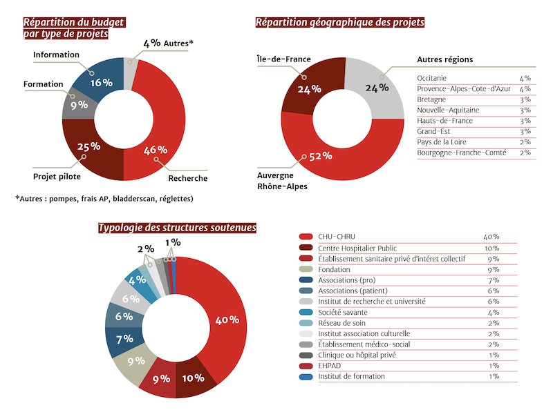 La fondation consacre 40% de son budget à la recherche. (Fondation Apicil)