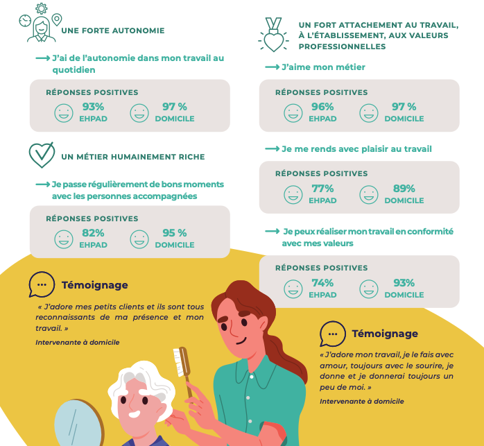 L'enquête montre globalement une satisfaction plus importante sur ces thématiques à domicile qu'en Ehpad. (Infographie Qena)