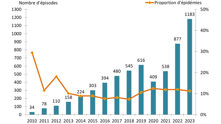 Évolution des épisodes BHRE et de la proportion des épidémies parmi ces épisodes entre 2010 et 2023. (AP-HP)