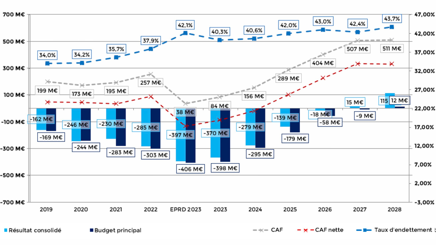 Évolution financière et budgétaire de l'AP-HP de 2019 à 2028 à travers le résultat consolidé, le budget principal, la capacité d'autofinancement (Caf) et le taux d'endettement. (AP-HP)