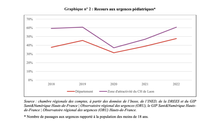 Le recours aux urgences pédiatriques du CH de Laon a augmenté depuis 2020. (Rapport de la CRC Hauts-de-France)