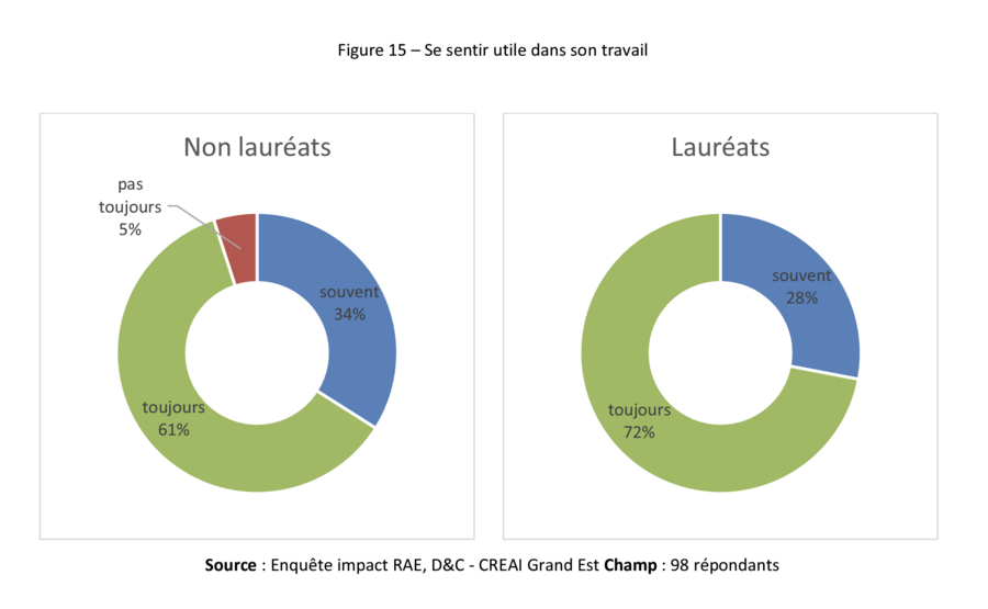 Il existe plus de 10 points d'écart entre les lauréats RAE et les autres sur le sentiment de se sentir toujours utile au travail. (infographie Creai Grand-Est)