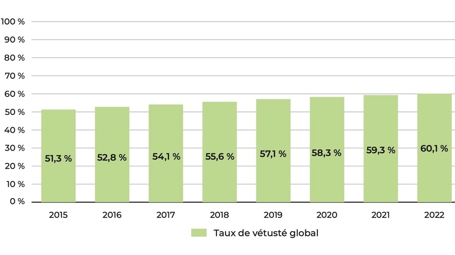 Évolution du taux de vétusté global des hôpitaux publics de 2015 à 2022. (Banque postale/FHF)