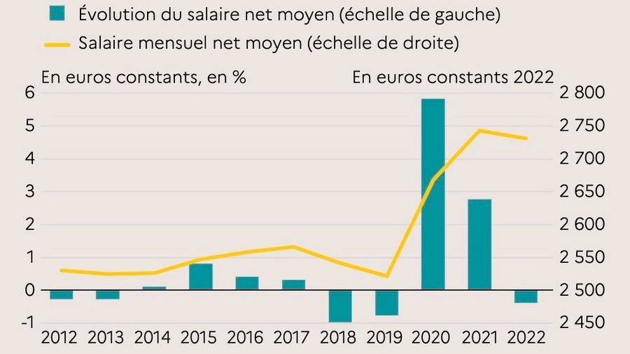 Évolution du salaire net moyen en équivalent temps plein dans la fonction publique hospitalière depuis 2012. (Drees)