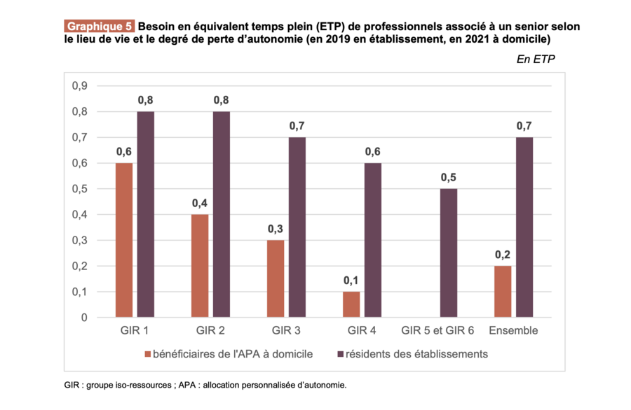 Le nombre de professionnels encadrant les personnes âgées est toujours plus important en établissement qu'à domicile, quel que soit le degré de dépendance considéré. (Drees)