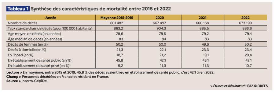 La part des décès en établissement public de santé est en diminution, alors que celle en Ehpad et à domicile progresse. (Drees)