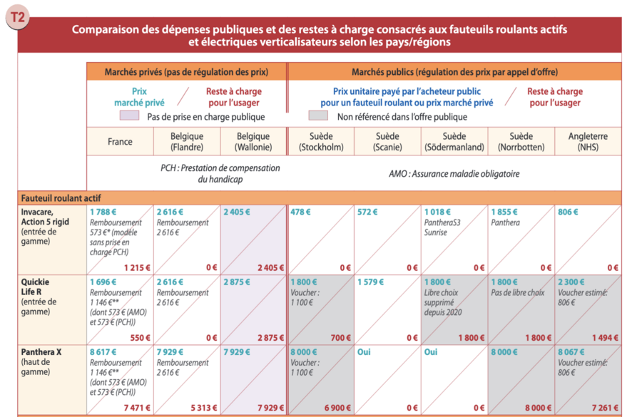 En France, pour les modèles d’entrée de gamme de fauteuils actifs, les prix s'établissent entre 1 500 € et 1 800 €, tandis qu'ils évoluent entre 8 000 et 11 000 € pour les modèles haut de gamme. (Irdes)