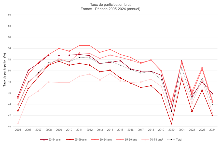 Le PNDOCS prévoyant qu'une invitation à participer soit envoyée tous les deux ans, les résultats de l'année N se comparent aux années N-2. (Infographie Santé publique France) - Droits réservés Le PNDOCS prévoyant qu'une invitation à participer soit envoyée tous les deux ans, les résultats de l'année N se comparent aux années N-2. (Infographie Santé publique France)
