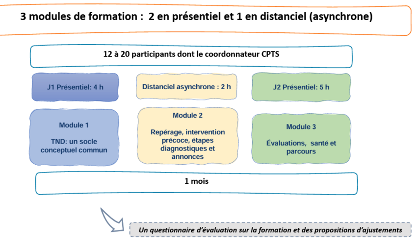 La formule retenue a été une formation physique sur deux demi-journées complétée par un temps d'autoformation asynchrone sur le repérage et l'annonce diagnostique. (Creai Pays de la Loire)