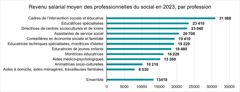 Après les aides à domicile, ce sont les animateurs socioculturels qui sont les moins bien payés. (Dress)