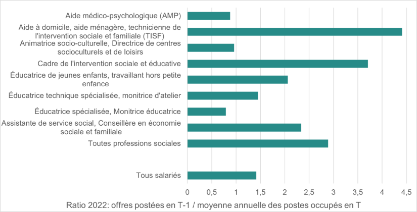 Le nombre d'offres d'emploi associées à l'une des professions sociales diffusées au cours d'un trimestre est 2,9 fois supérieur au nombre d’embauches réalisées dans l’une de ces professions au cours du trimestre suivant. (Infographie Drees) - Droits réservés Le nombre d'offres d'emploi associées à l'une des professions sociales diffusées au cours d'un trimestre est 2,9 fois supérieur au nombre d’embauches réalisées dans l’une de ces professions au cours du trimestre suivant. (Infographie Drees)