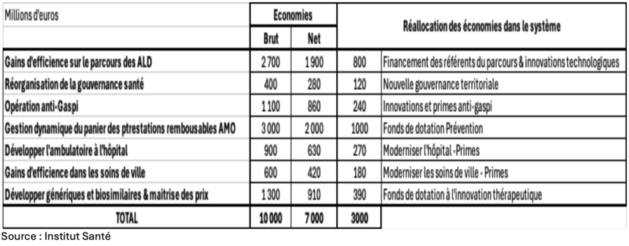 L'Institut Santé propose de réinvestir dans le système 30% des économies réalisées par sa projection de budget. (Institut Santé)