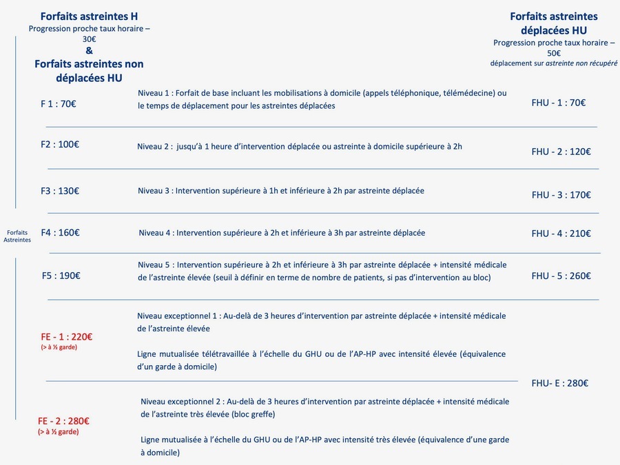La grille forfaitaire des astreintes effective aux hôpitaux de Paris depuis le 1er novembre a été approuvée en CME à l'unanimité des voix exprimées moins une abstention. (AP-HP)