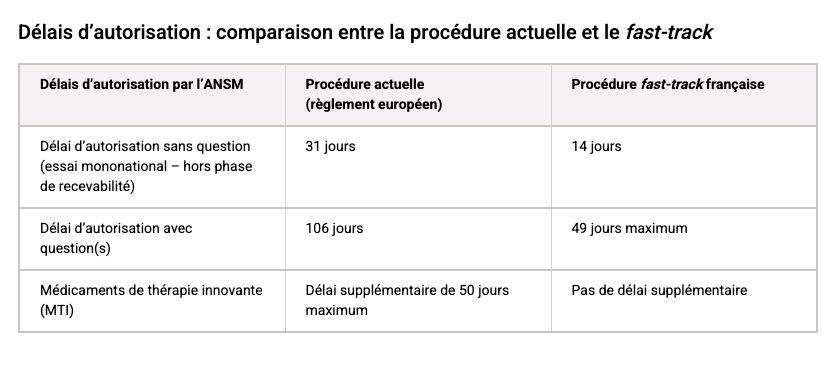 Le dispositif accéléré fast track permettrait de réduire de 31 jours à 14 jours le délai d'autorisation des essais clinique (Infographie ANSM).